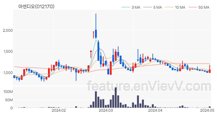 [특징주 분석] 아센디오 주가 차트 (2024.05.03)