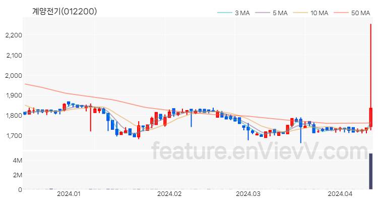 [특징주 분석] 계양전기 주가 차트 (2024.04.12)