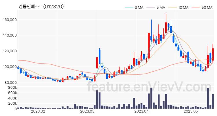 [특징주] 경동인베스트 주가와 차트 분석 2023.05.16