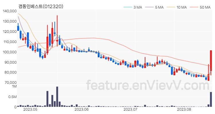 [특징주] 경동인베스트 주가와 차트 분석 2023.08.18