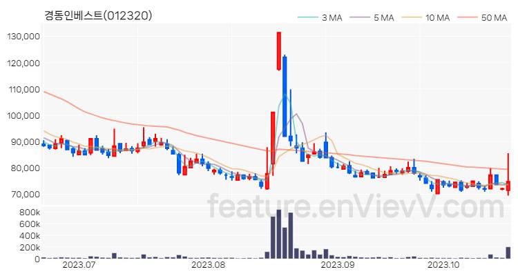 [특징주] 경동인베스트 주가와 차트 분석 2023.10.20