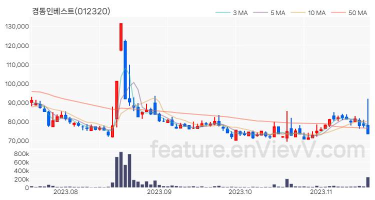 [특징주] 경동인베스트 주가와 차트 분석 2023.11.16