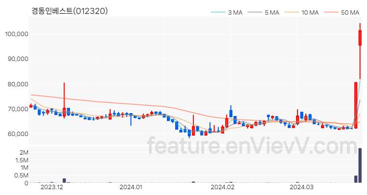 [특징주 분석] 경동인베스트 주가 차트 (2024.03.22)