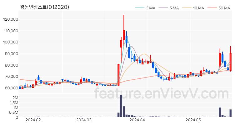 [특징주] 경동인베스트 주가와 차트 분석 2024.05.24