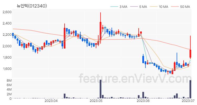 [특징주 분석] 뉴인텍 주가 차트 (2023.07.04)