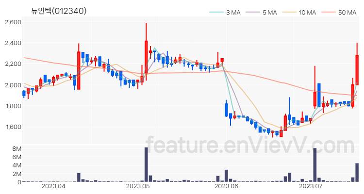 [특징주] 뉴인텍 주가와 차트 분석 2023.07.18