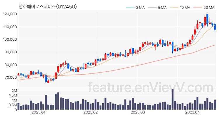 [특징주 분석] 한화에어로스페이스 주가 차트 (2023.04.14)