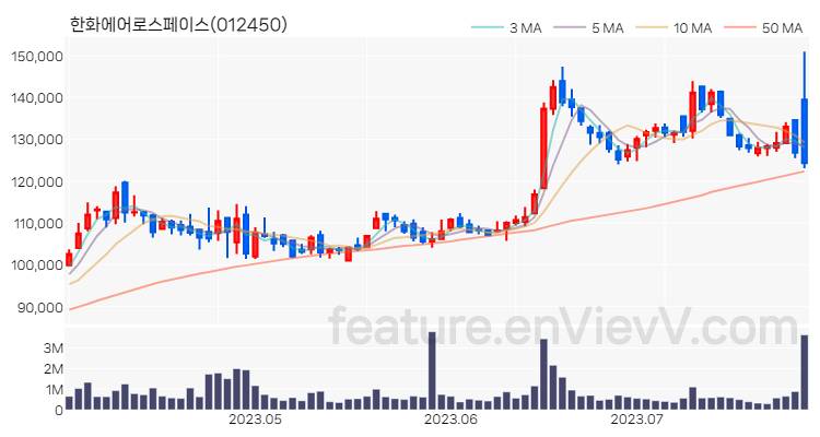 [특징주 분석] 한화에어로스페이스 주가 차트 (2023.07.27)