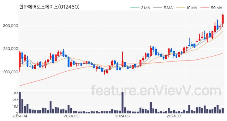[특징주 분석] 한화에어로스페이스 주가 차트 (2024.07.29)