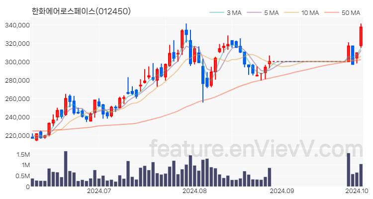 [특징주 분석] 한화에어로스페이스 주가 차트 (2024.10.04)