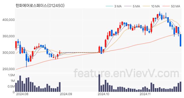 [특징주] 한화에어로스페이스 주가와 차트 분석 2024.11.26