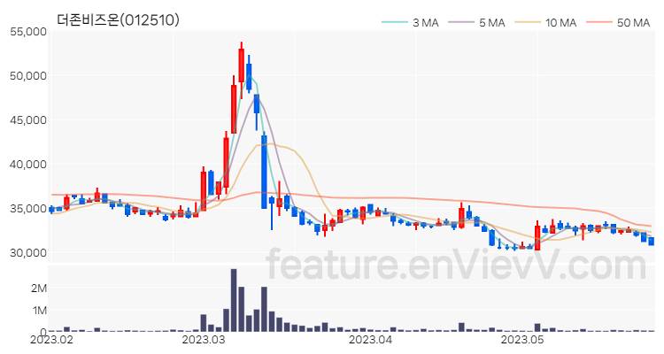 [특징주] 더존비즈온 주가와 차트 분석 2023.05.26