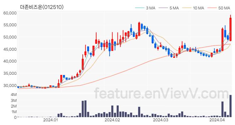 [특징주 분석] 더존비즈온 주가 차트 (2024.04.09)