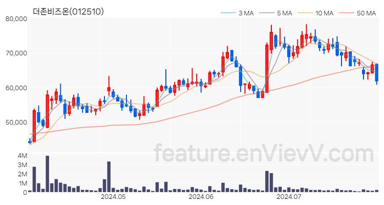 [특징주 분석] 더존비즈온 주가 차트 (2024.07.30)