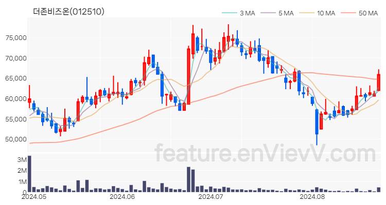 [특징주] 더존비즈온 주가와 차트 분석 2024.08.26