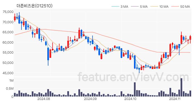 [특징주] 더존비즈온 주가와 차트 분석 2024.11.12