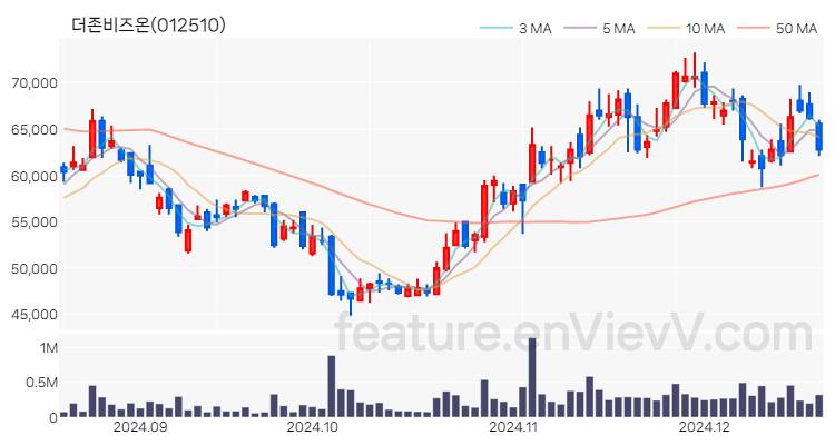 [특징주] 더존비즈온 주가와 차트 분석 2024.12.18