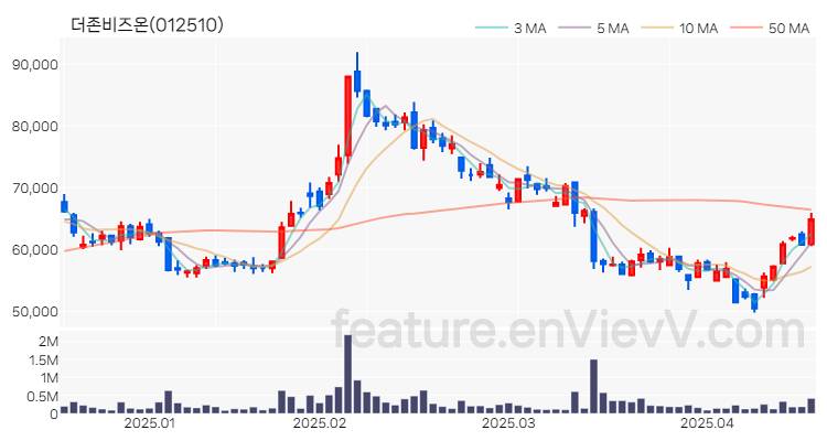 [특징주 분석] 더존비즈온 주가 차트 (2025.04.17)