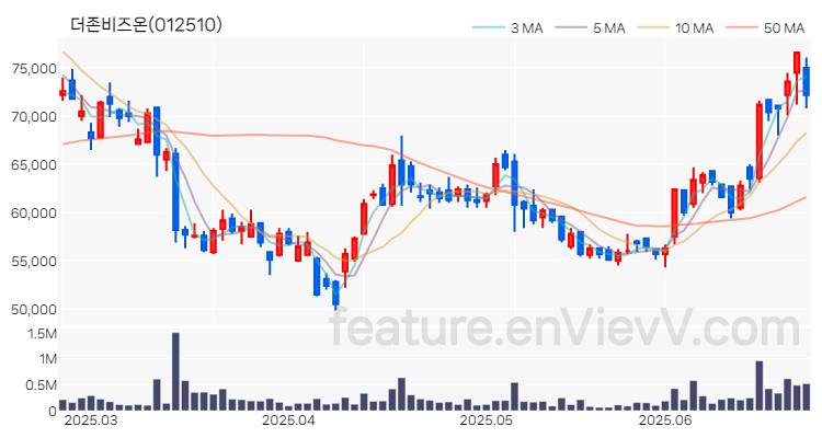 [특징주 분석] 더존비즈온 주가 차트 (2025.06.25)