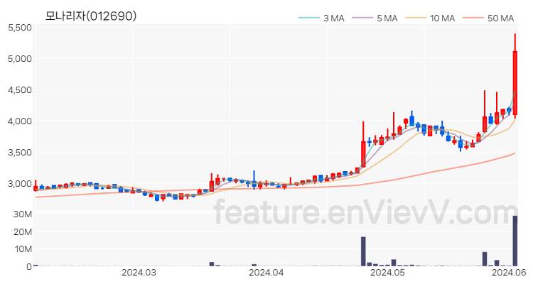 [특징주 분석] 모나리자 주가 차트 (2024.06.04)