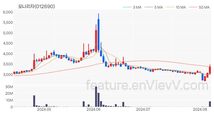 [특징주 분석] 모나리자 주가 차트 (2024.08.08)