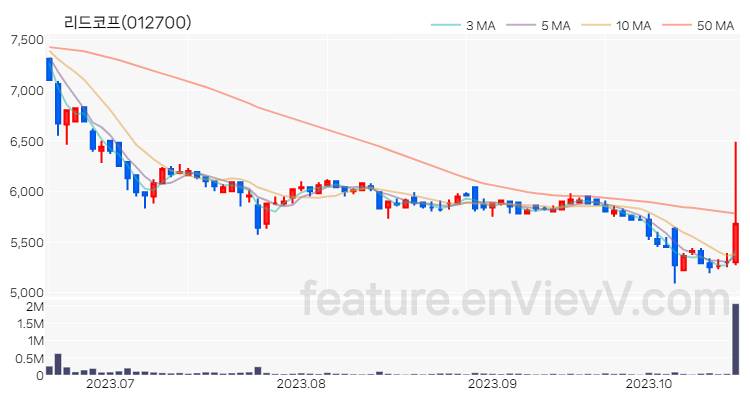 [특징주 분석] 리드코프 주가 차트 (2023.10.19)