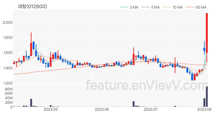 [특징주 분석] 대창 주가 차트 (2023.08.03)