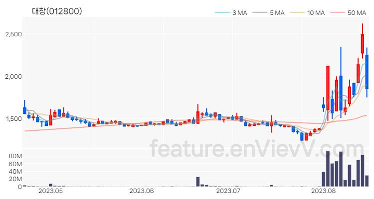 [특징주] 대창 주가와 차트 분석 2023.08.17