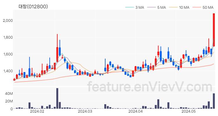 [특징주] 대창 주가와 차트 분석 2024.05.20