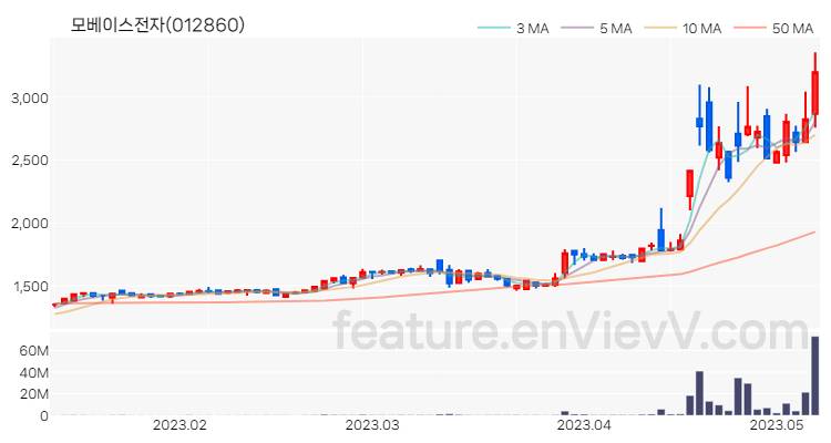 [특징주 분석] 모베이스전자 주가 차트 (2023.05.09)