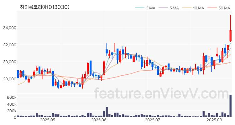 [특징주 분석] 하이록코리아 주가 차트 (2025.08.12)