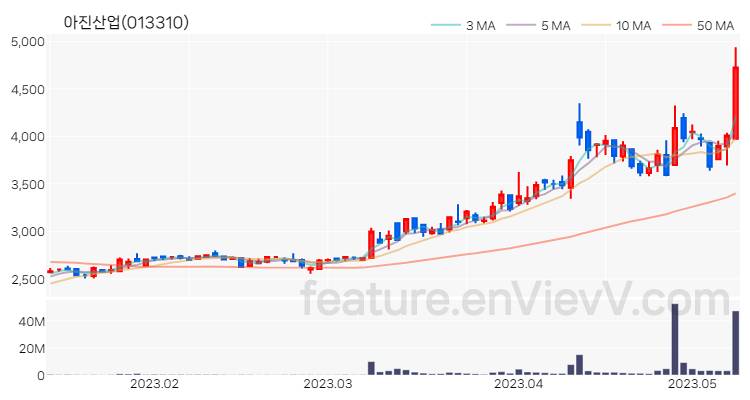 [특징주 분석] 아진산업 주가 차트 (2023.05.10)