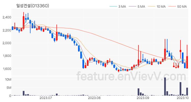 [특징주] 일성건설 주가와 차트 분석 2023.10.06