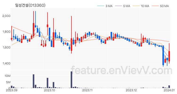 [특징주] 일성건설 주가와 차트 분석 2024.01.02