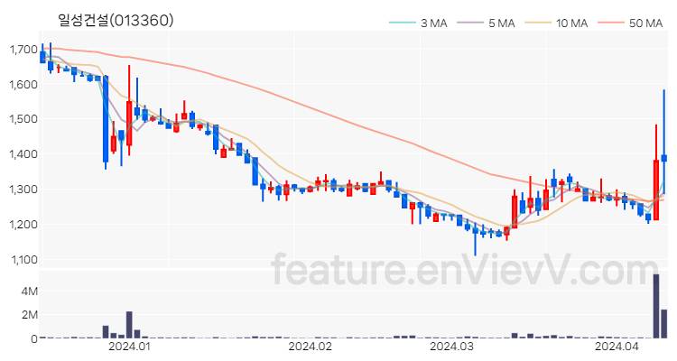 [특징주] 일성건설 주가와 차트 분석 2024.04.11