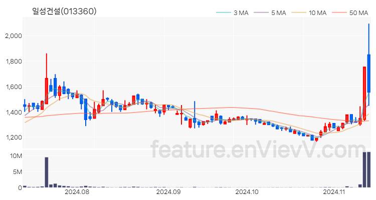 [특징주] 일성건설 주가와 차트 분석 2024.11.13