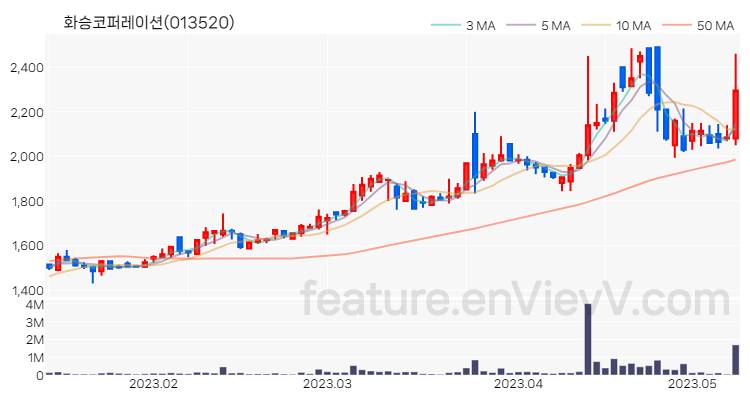 [특징주 분석] 화승코퍼레이션 주가 차트 (2023.05.10)