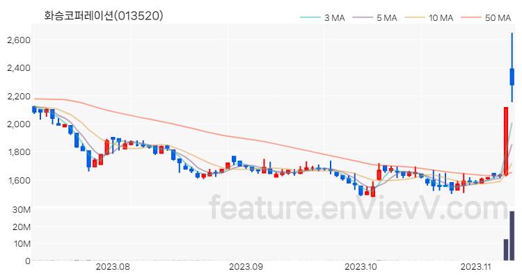 [특징주 분석] 화승코퍼레이션 주가 차트 (2023.11.09)