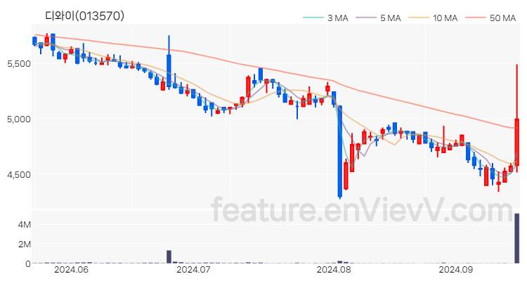 [특징주] 디와이 주가와 차트 분석 2024.09.19