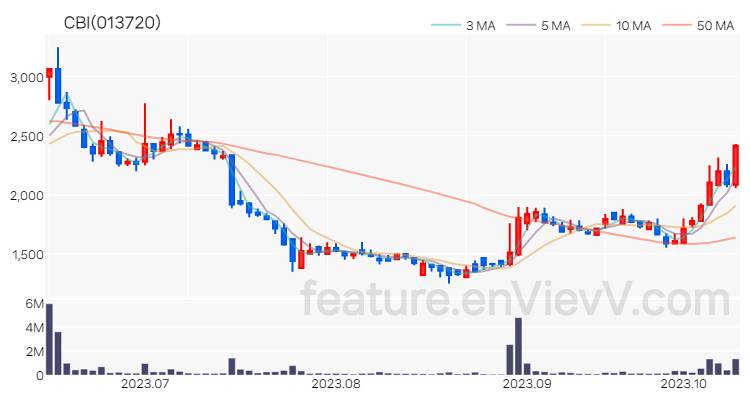 [특징주 분석] CBI 주가 차트 (2023.10.13)
