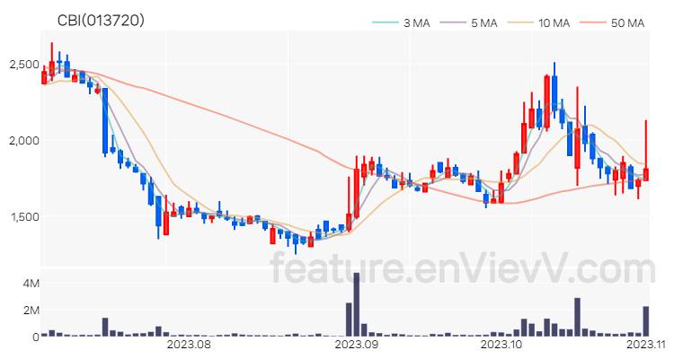 [특징주] CBI 주가와 차트 분석 2023.11.01