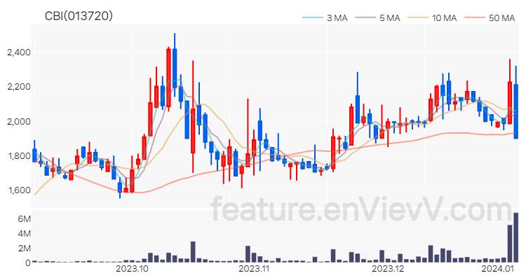 [특징주] CBI 주가와 차트 분석 2024.01.05