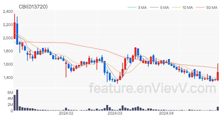 [특징주] CBI 주가와 차트 분석 2024.04.30