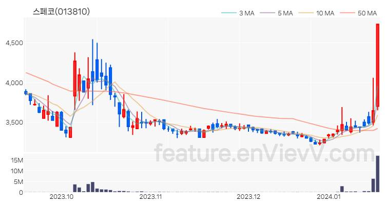 [특징주 분석] 스페코 주가 차트 (2024.01.17)