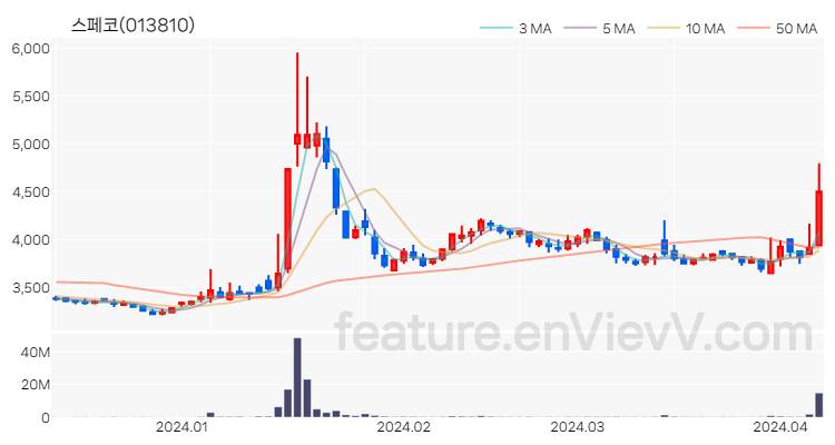 [특징주 분석] 스페코 주가 차트 (2024.04.08)