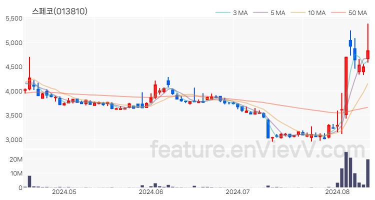 [특징주 분석] 스페코 주가 차트 (2024.08.13)
