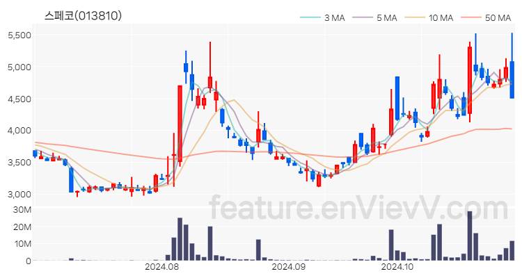 [특징주] 스페코 주가와 차트 분석 2024.10.31