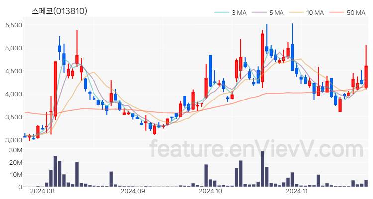 [특징주] 스페코 주가와 차트 분석 2024.11.25