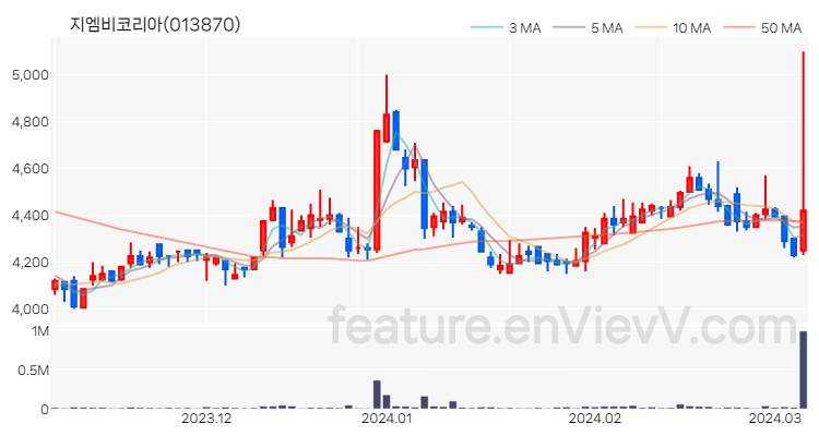 [특징주 분석] 지엠비코리아 주가 차트 (2024.03.07)