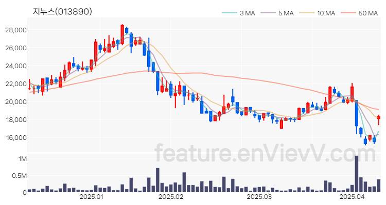 [특징주 분석] 지누스 주가 차트 (2025.04.10)
